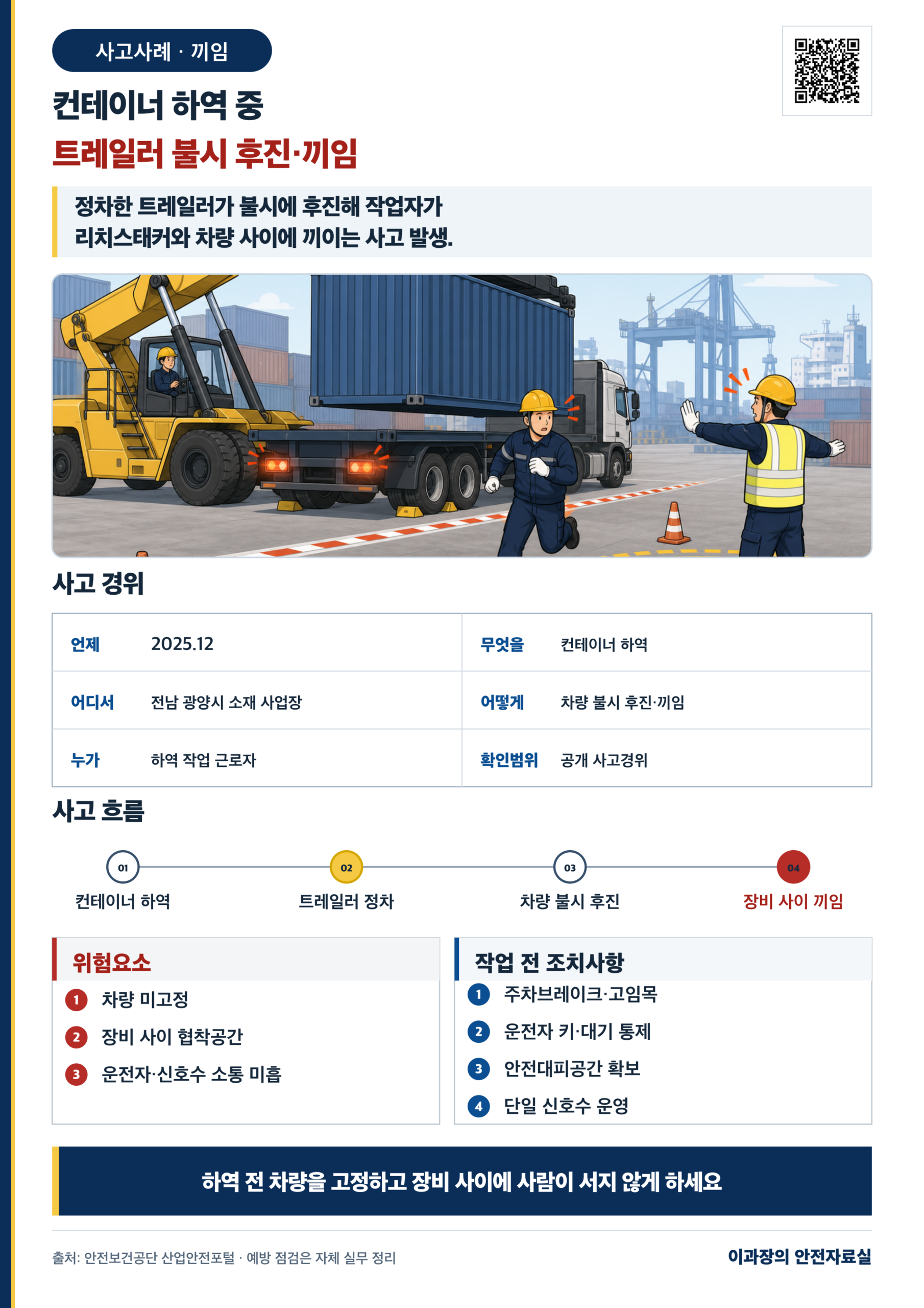 컨테이너 하역 중 트레일러 불시 후진 사고사례: 차량 고정과 대피공간 사고경위와 작업 전 조치사항 포스터