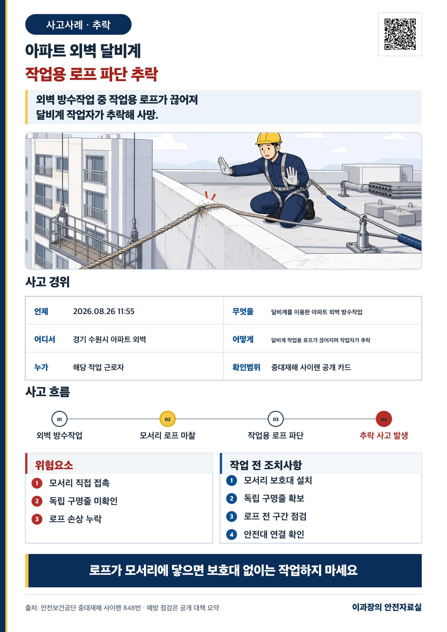 [추락] 아파트 달비계 작업용 로프 파단 사고사례: 구명줄 분리와 모서리 보호 사고경위와 작업 전 조치사항 포스터