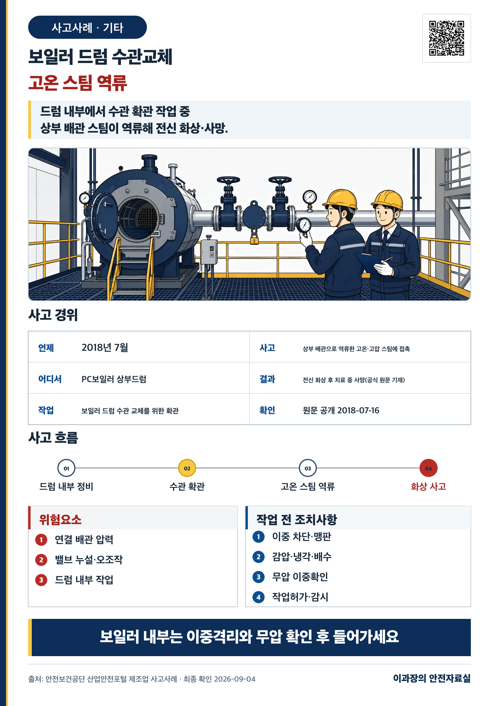 [기타·화상] 보일러 드럼 수관 교체 중 고온 스팀 접촉 사고사례: 이중격리·감압 사고경위와 작업 전 조치사항 포스터