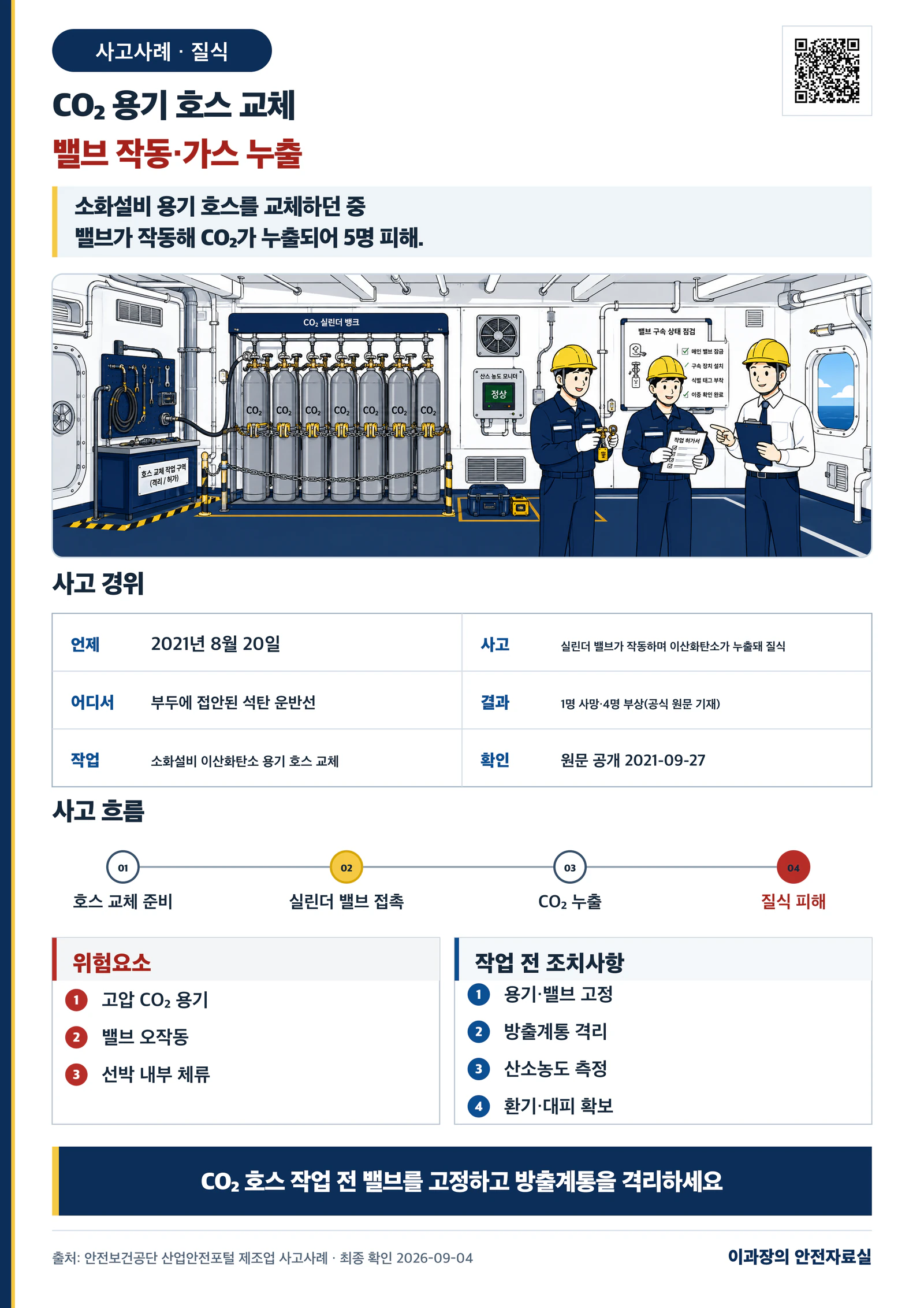 [질식] 선박 이산화탄소 용기 호스 교체 사고사례: 밸브 고정·환기 사고경위와 작업 전 조치사항 포스터