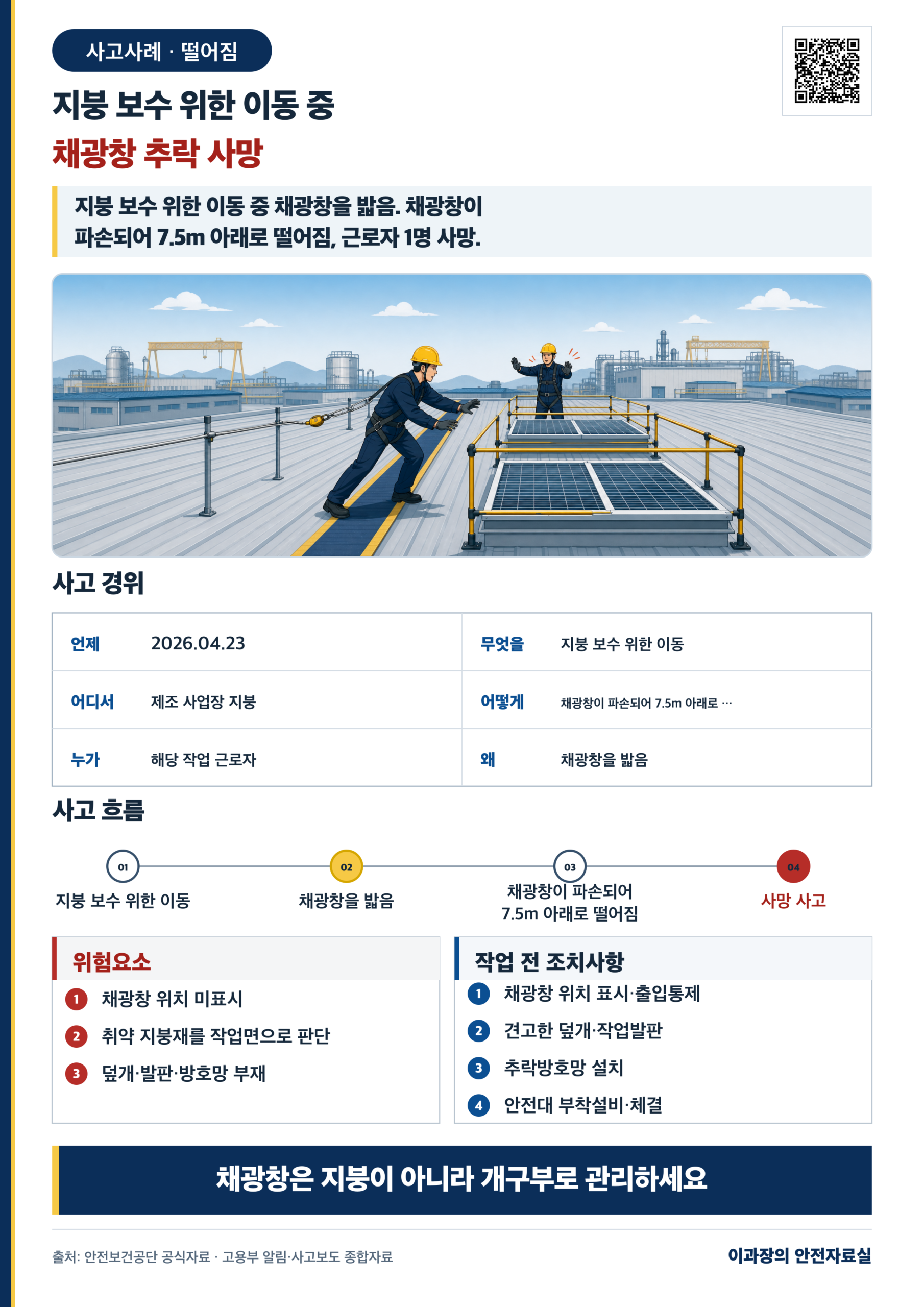 지붕 보수 위한 이동 중 채광창 추락 사망 사고예방 포스터
