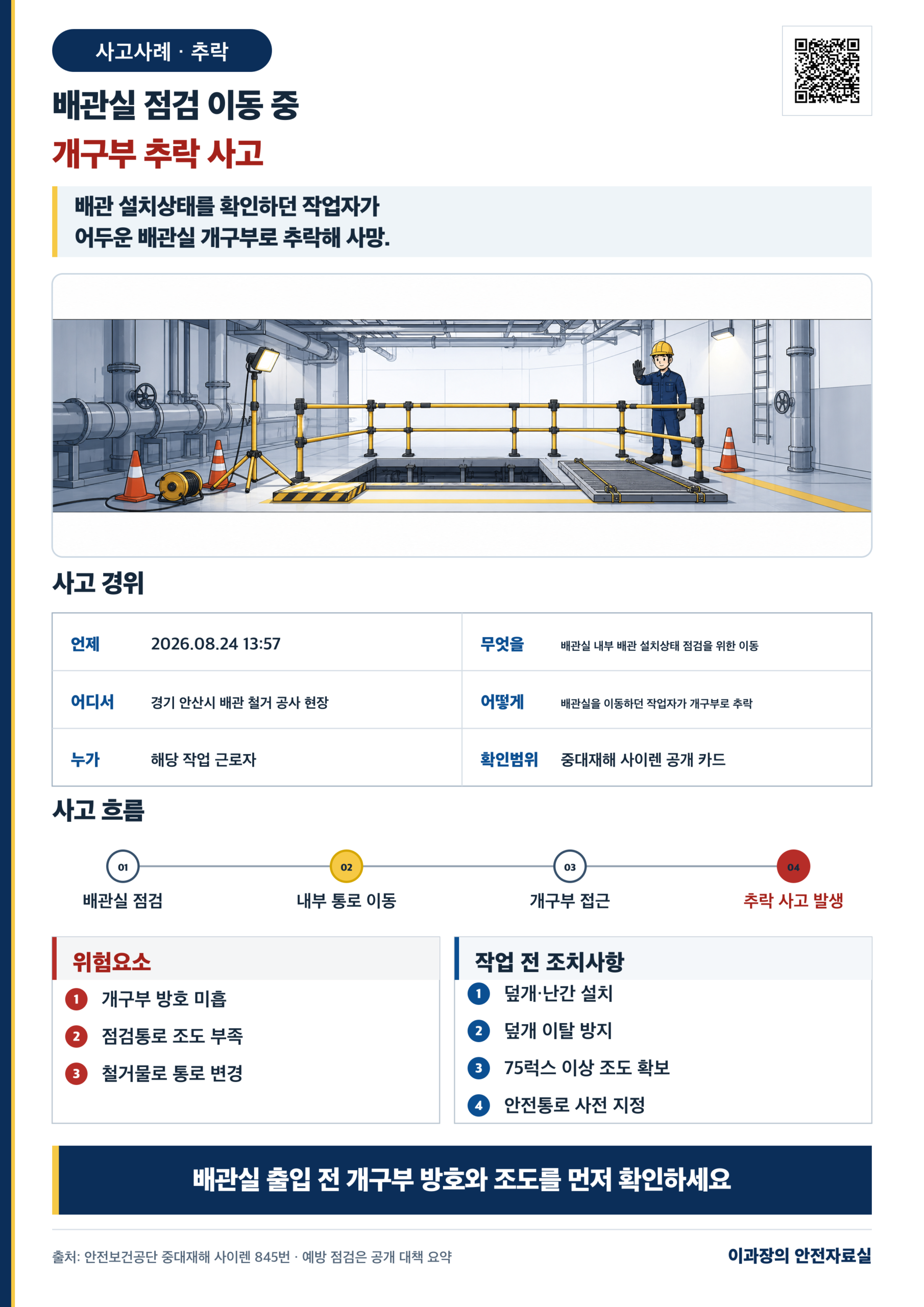[추락] 배관 철거 현장 배관실 개구부 사고사례: 덮개·조도·통로 점검 사고경위와 작업 전 조치사항 포스터
