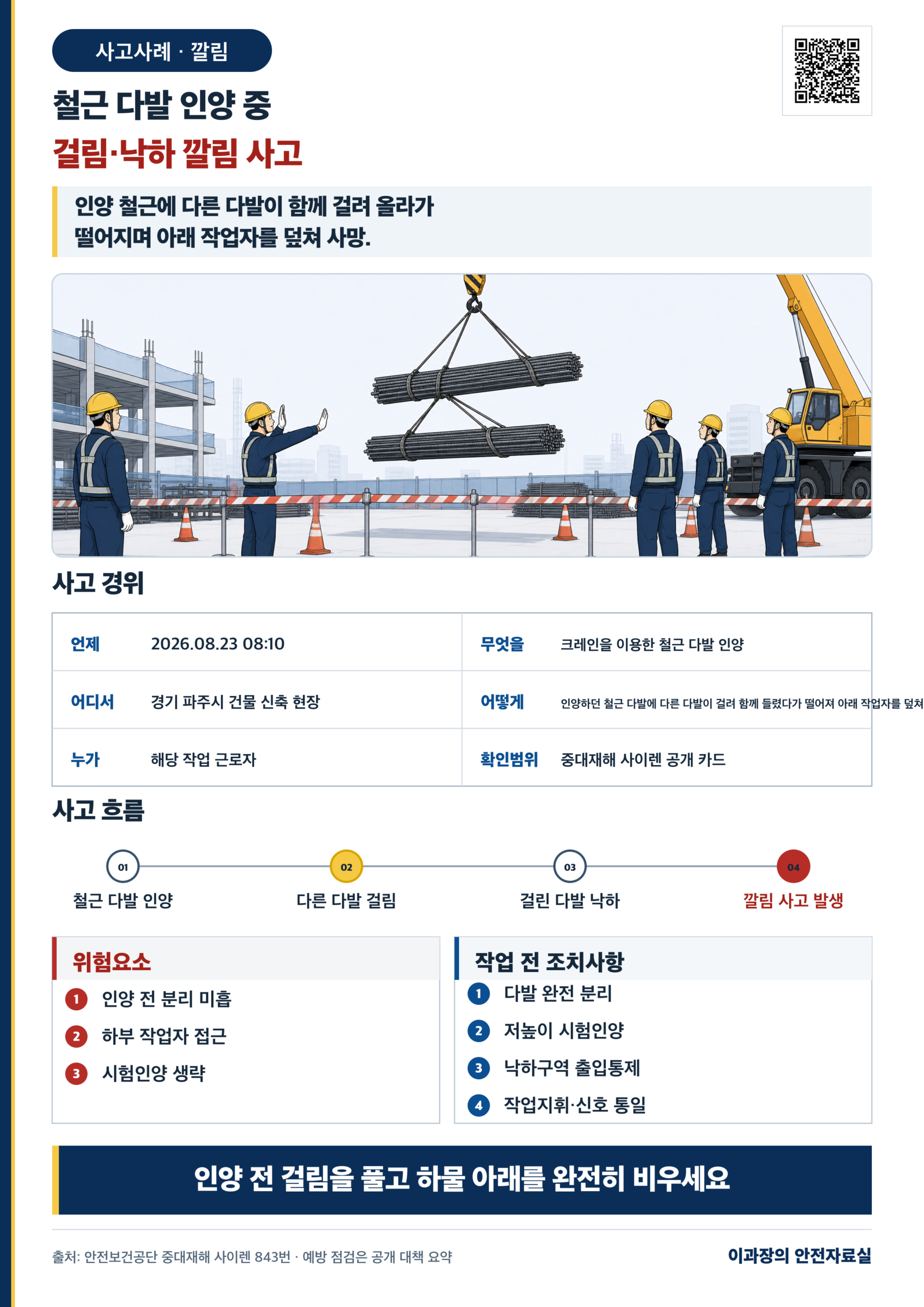 [깔림] 철근 다발 걸림·낙하 사고사례: 인양 전 분리와 출입통제 사고경위와 작업 전 조치사항 포스터