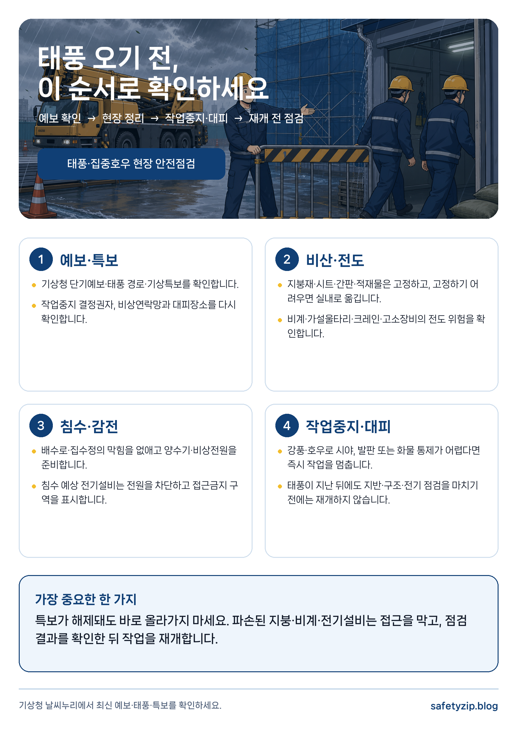 예보·특보, 비산·전도, 침수·감전, 작업중지·대피 순서로 정리한 태풍 대비 현장 안전점검 포스터 · 태풍 대비 안전점검 가이드