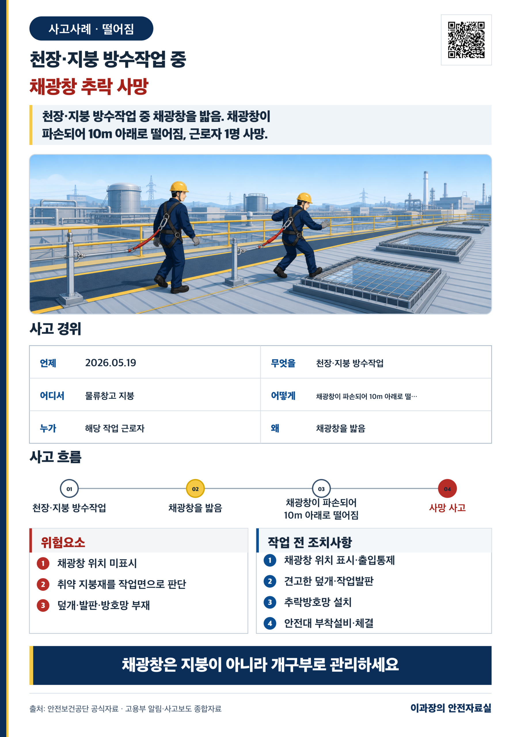 천장·지붕 방수작업 중 채광창 추락 사망 사고예방 포스터