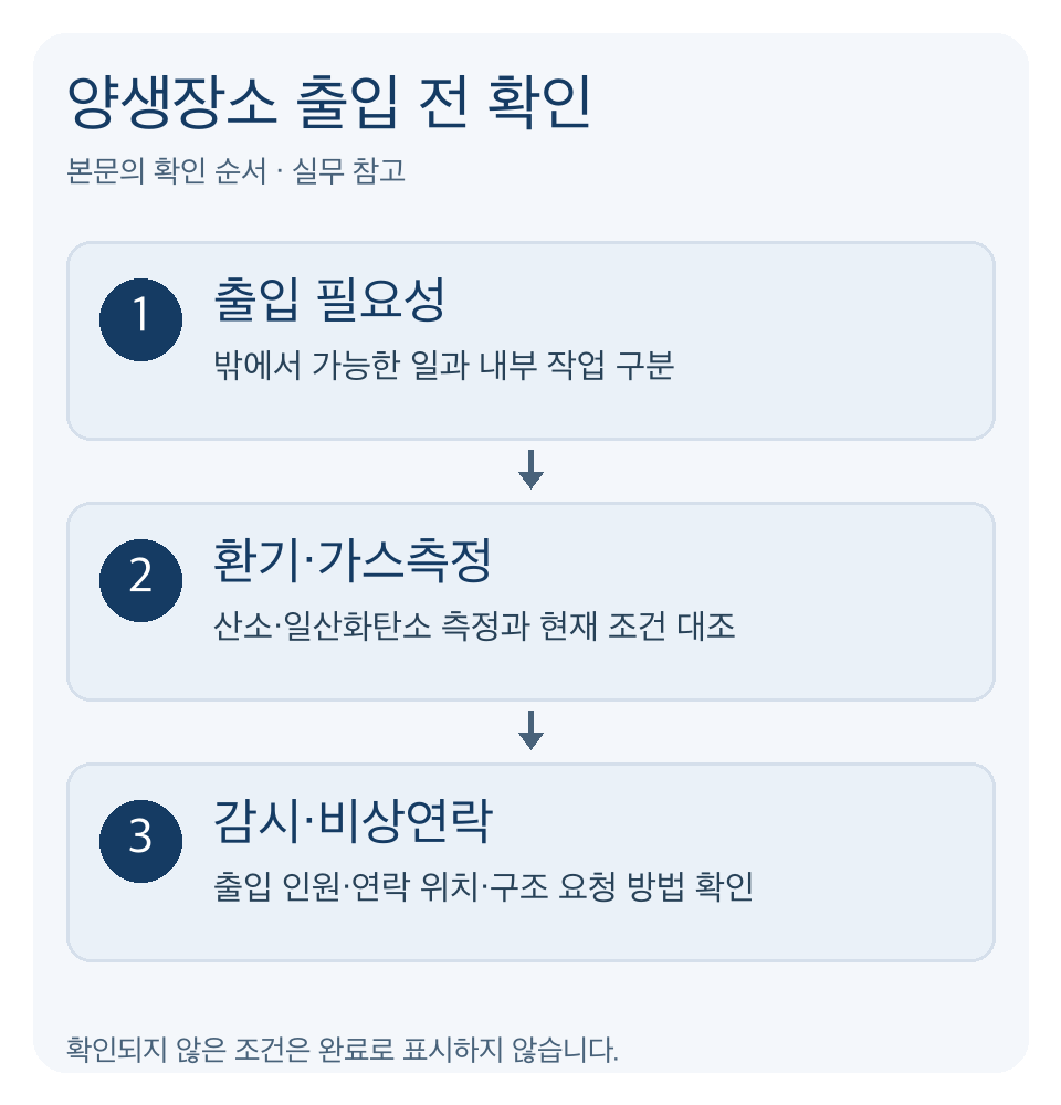 양생장소 일산화탄소 예방을 위한 출입 필요성 확인, 환기·측정, 감시·비상연락 순서