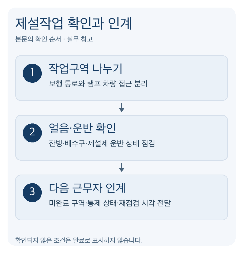 제설작업의 동선 분리, 잔빙·운반 확인, 재결빙 인계 순서