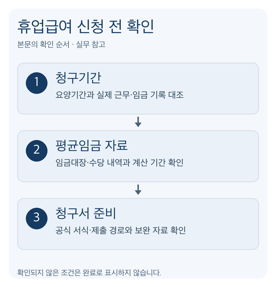 휴업급여 신청 전 청구기간 확인, 평균임금 자료 대조, 청구서 준비 순서